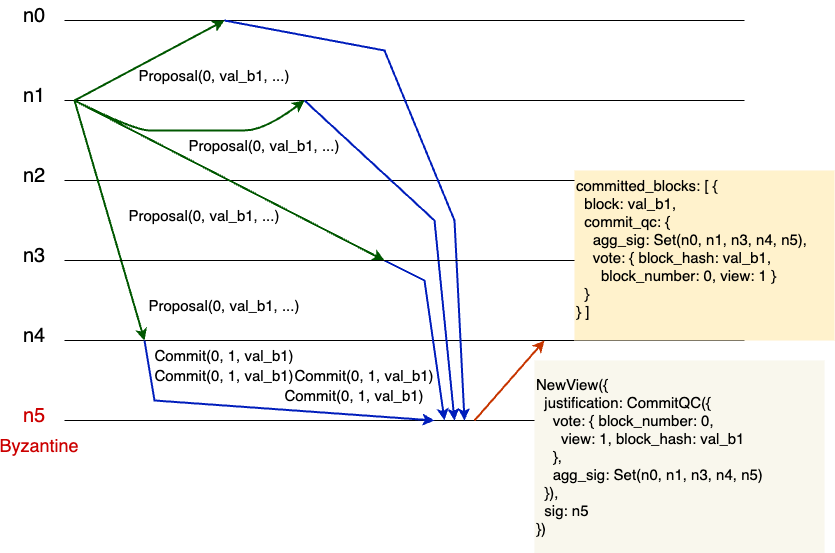 An example of replica 4 committing block