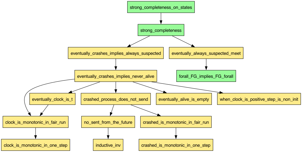 Proof schema