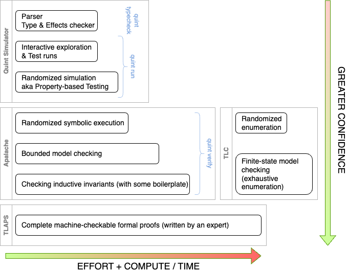 The spectrum of tools for Quint and TLA+