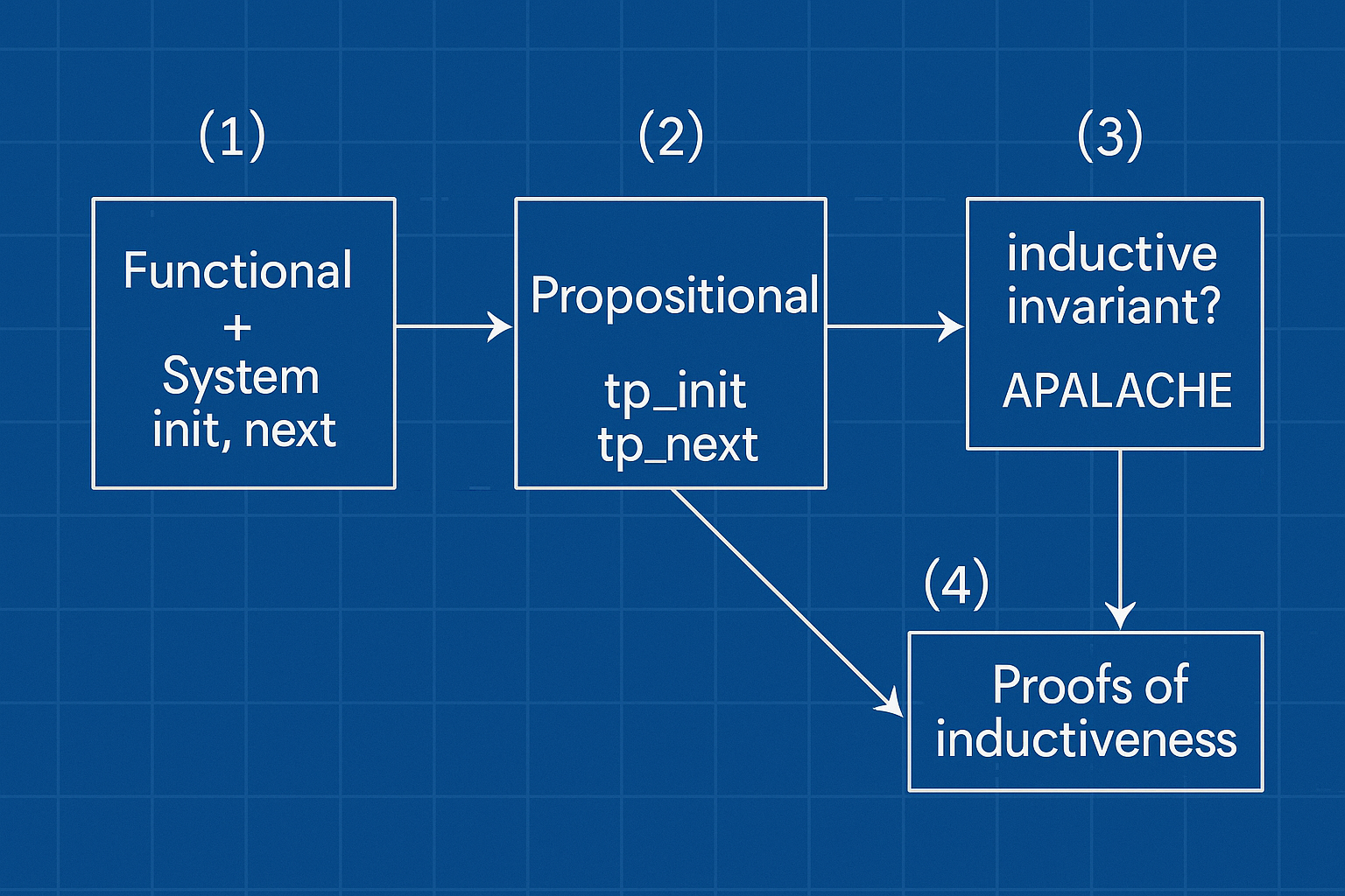 Our proof schema