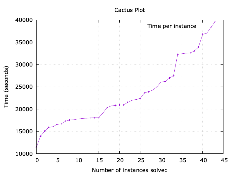 Model checking results